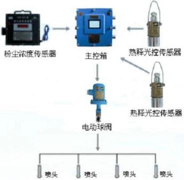 點(diǎn)擊查看詳細(xì)信息<br>標(biāo)題：測塵自動噴霧裝置 粉塵超限自動噴霧裝置 閱讀次數(shù)：2747