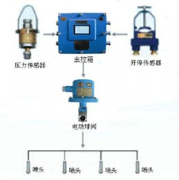 點擊查看詳細信息<br>標題：采煤隨機水電聯(lián)動噴霧裝置 水電閉鎖噴霧裝置 煤機外噴霧裝置 閱讀次數(shù)：3017
