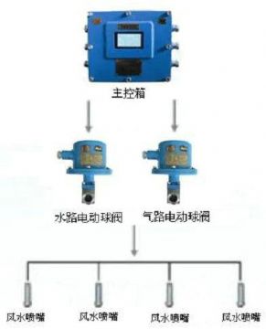 點(diǎn)擊查看詳細(xì)信息<br>標(biāo)題：風(fēng)水聯(lián)動(dòng)噴霧裝置 風(fēng)水噴霧降塵裝置 閱讀次數(shù)：10065