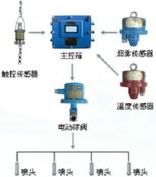 點(diǎn)擊查看詳細(xì)信息<br>標(biāo)題：皮帶機(jī)防火防塵噴霧裝置 皮帶機(jī)頭噴霧降塵裝置 閱讀次數(shù)：6305