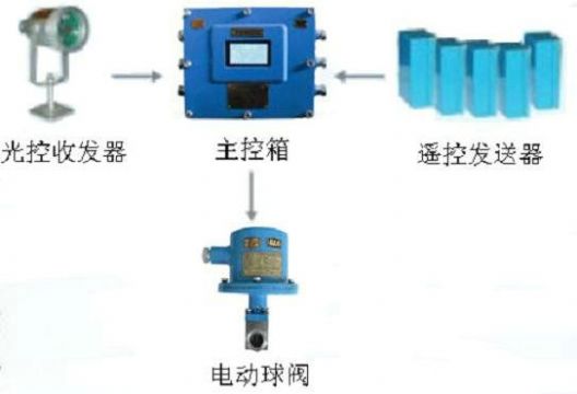 點(diǎn)擊查看詳細(xì)信息<br>標(biāo)題：綜采工作面架間噴霧裝置 綜采面支架噴霧裝置 采煤機(jī)移架噴霧裝置 閱讀次數(shù)：6884