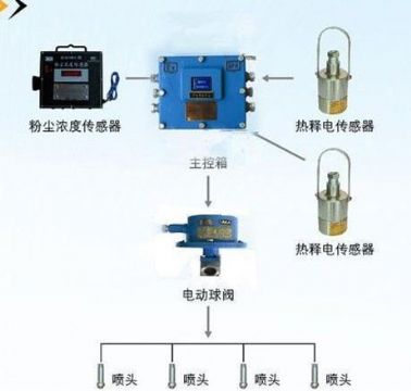 點(diǎn)擊查看詳細(xì)信息<br>標(biāo)題：粉塵超限噴霧降塵裝置/測(cè)塵噴霧降塵裝置 閱讀次數(shù)：6745