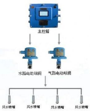 點(diǎn)擊查看詳細(xì)信息<br>標(biāo)題：負(fù)壓誘導(dǎo)式噴霧裝置 閱讀次數(shù)：7529
